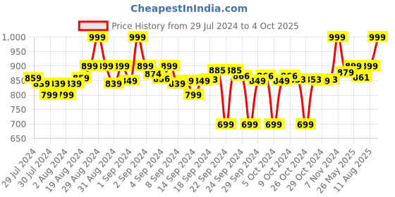 ajio.com clora creation Pack of 3 Straight Palazzos with Drawstring Waist clora creation Price History Graph from 29 Jul 2024 to 4 Oct 2025