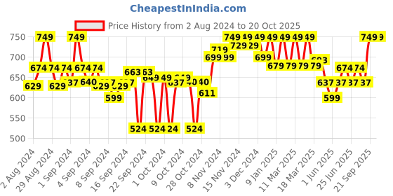 ajio.com clora creation Paisley Palazzos clora creation Price History Graph from 2 Aug 2024 to 20 Oct 2025