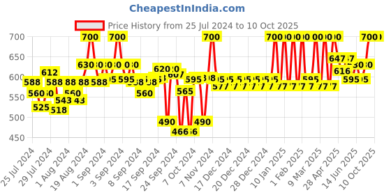 ajio.com clora creation Paisley Palazzos with Drawstring Waistband clora creation Price History Graph from 25 Jul 2024 to 9 Oct 2025
