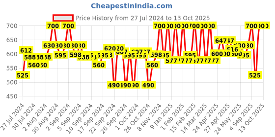 ajio.com clora creation Paisley Print Palazzo with Elasticated Waist clora creation Price History Graph from 27 Jul 2024 to 13 Oct 2025