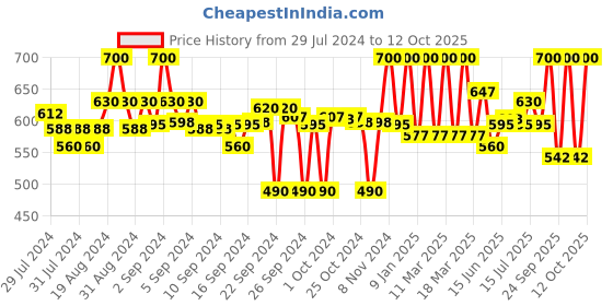 ajio.com clora creation Paisley Print Palazzo with Elasticated Waist clora creation Price History Graph from 29 Jul 2024 to 12 Oct 2025