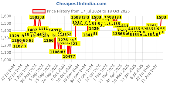 ajio.com clora creation Paisley Woven Banarasi Bandhej Dupatta clora creation Price History Graph from 17 Jul 2024 to 17 Oct 2025