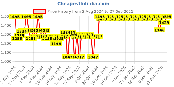 ajio.com clora creation Paisley Woven Bandhni Dupatta clora creation Price History Graph from 2 Aug 2024 to 27 Sep 2025