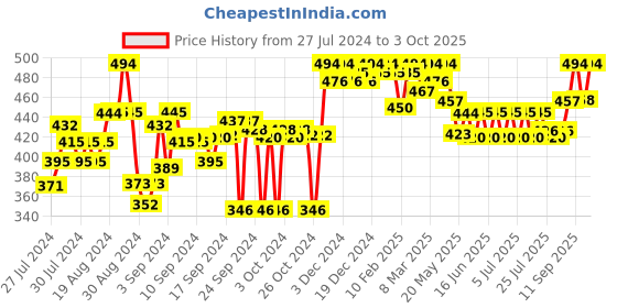 ajio.com clora creation Palazzo with Elasticated Waist clora creation Price History Graph from 27 Jul 2024 to 3 Oct 2025
