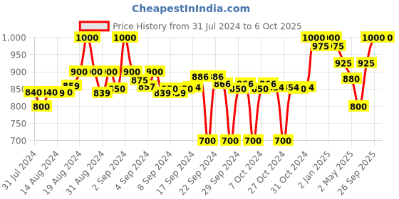 ajio.com clora creation Palazzos with Drawstring Waist clora creation Price History Graph from 31 Jul 2024 to 5 Oct 2025