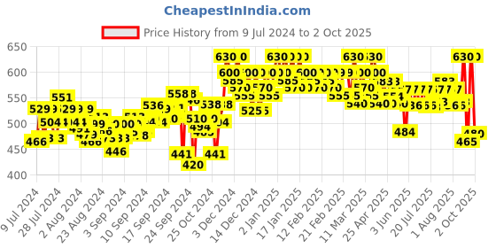 ajio.com clora creation Palazzos with Elasticated Drawstring Waist clora creation Price History Graph from 9 Jul 2024 to 2 Oct 2025