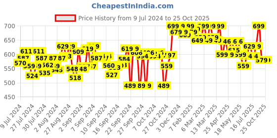 ajio.com clora creation Palazzos with Elasticated Waist clora creation Price History Graph from 9 Jul 2024 to 24 Oct 2025