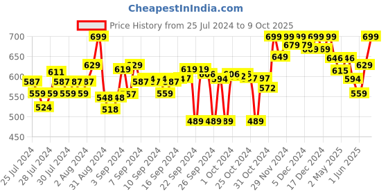 ajio.com clora creation Palazzos with Elasticated Waist clora creation Price History Graph from 25 Jul 2024 to 9 Oct 2025