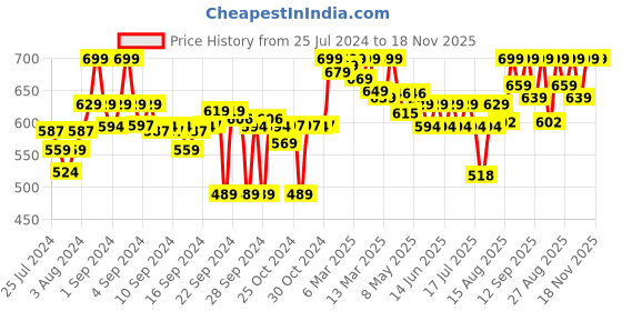 ajio.com clora creation Palazzos with Elasticated Waist clora creation Price History Graph from 25 Jul 2024 to 16 Nov 2025