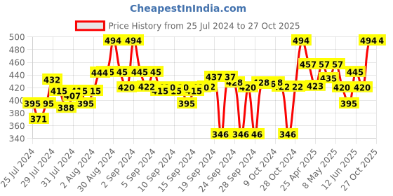 ajio.com clora creation Palazzos with Elasticated Waist clora creation Price History Graph from 25 Jul 2024 to 27 Oct 2025