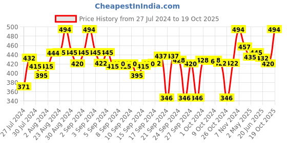 ajio.com clora creation Palazzos with Elasticated Waist clora creation Price History Graph from 27 Jul 2024 to 19 Oct 2025