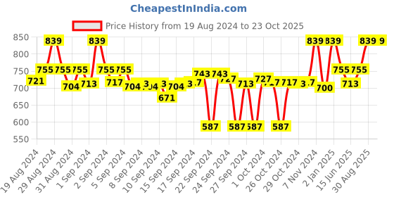 ajio.com clora creation Palazzos with Elasticated Waist clora creation Price History Graph from 19 Aug 2024 to 23 Oct 2025