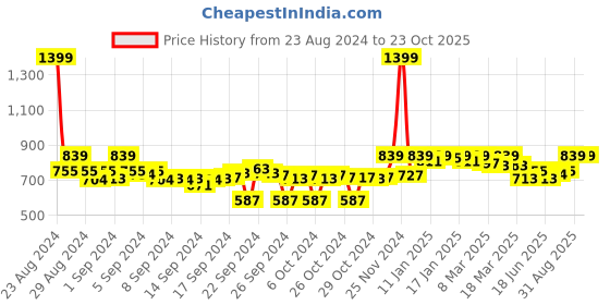 ajio.com clora creation Palazzos with Elasticated Waist clora creation Price History Graph from 23 Aug 2024 to 22 Oct 2025