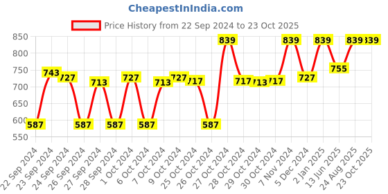 ajio.com clora creation Palazzos with Elasticated Waist clora creation Price History Graph from 22 Sep 2024 to 23 Oct 2025