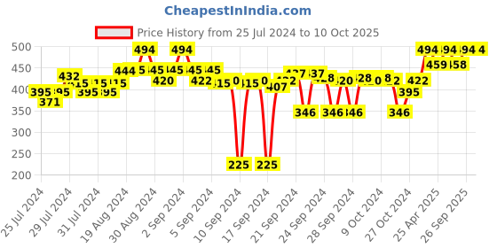 ajio.com clora creation Palazzos with Elasticated Waistband clora creation Price History Graph from 25 Jul 2024 to 9 Oct 2025
