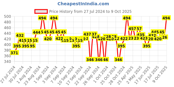 ajio.com clora creation Palazzos with Elasticated Waistband clora creation Price History Graph from 27 Jul 2024 to 9 Oct 2025
