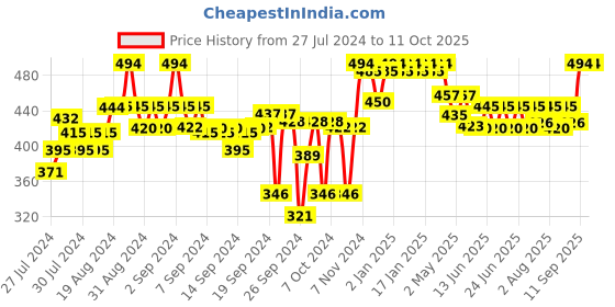 ajio.com clora creation Palazzos with Elasticated Waistband clora creation Price History Graph from 27 Jul 2024 to 11 Oct 2025