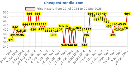 ajio.com clora creation Palazzos with Elasticated Waistband clora creation Price History Graph from 27 Jul 2024 to 29 Sep 2025