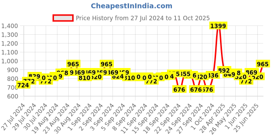 ajio.com clora creation Palazzos with Elasticated Waistband clora creation Price History Graph from 27 Jul 2024 to 11 Oct 2025