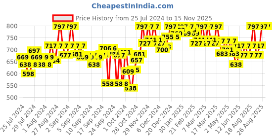 ajio.com clora creation Patiala Pant with Drawstring Waist clora creation Price History Graph from 25 Jul 2024 to 15 Nov 2025