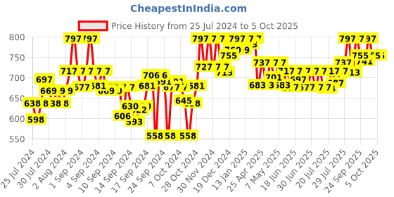 ajio.com clora creation Patiala Pant with Drawstring Waist clora creation Price History Graph from 25 Jul 2024 to 5 Oct 2025