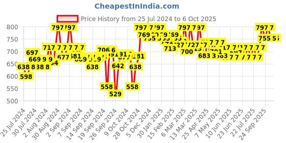 ajio.com clora creation Patiala Pant with Drawstring Waist clora creation Price History Graph from 25 Jul 2024 to 5 Oct 2025