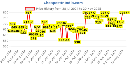 ajio.com clora creation Patiala Pant with Drawstring Waist clora creation Price History Graph from 28 Jul 2024 to 19 Nov 2025