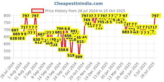 ajio.com clora creation Patiala Pant with Drawstring Waist clora creation Price History Graph from 28 Jul 2024 to 24 Oct 2025