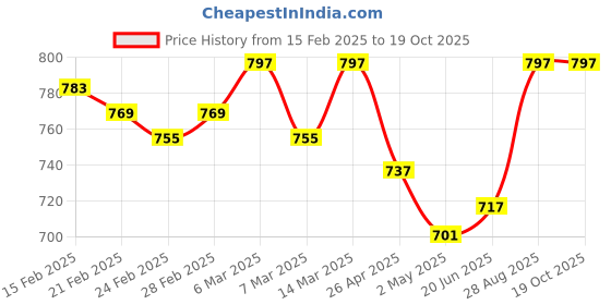 ajio.com clora creation Patiala Pants with Drawstring Waist clora creation Price History Graph from 15 Feb 2025 to 19 Oct 2025