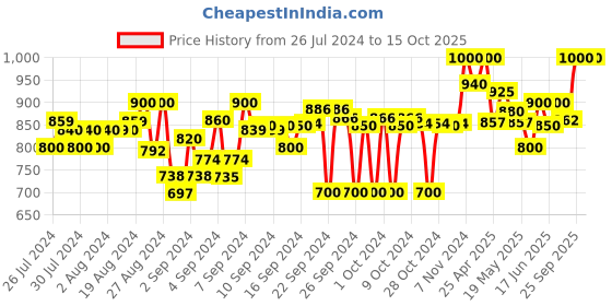 ajio.com clora creation Pleated Salwar with Elasticated Drawstring Waist clora creation Price History Graph from 26 Jul 2024 to 15 Oct 2025