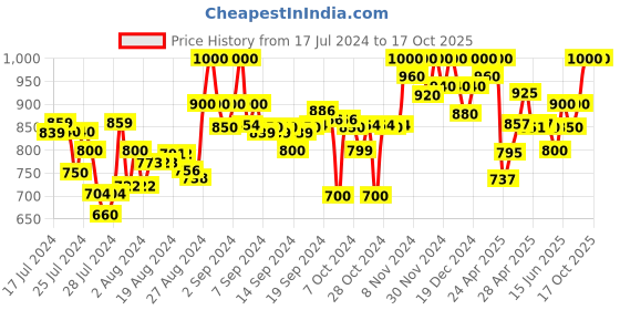 ajio.com clora creation Pleated Salwar with Elasticated Drawstring Waist clora creation Price History Graph from 17 Jul 2024 to 16 Oct 2025
