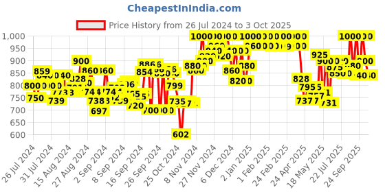 ajio.com clora creation Pleated Salwar with Elasticated Drawstring Waist clora creation Price History Graph from 26 Jul 2024 to 3 Oct 2025