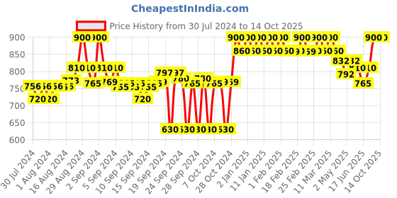 ajio.com clora creation Pleated Salwar with Elasticated Drawstring Waist clora creation Price History Graph from 30 Jul 2024 to 14 Oct 2025