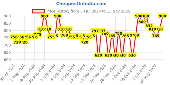 ajio.com clora creation Pleated Salwar with Elasticated Drawstring Waist clora creation Price History Graph from 30 Jul 2024 to 13 Nov 2025