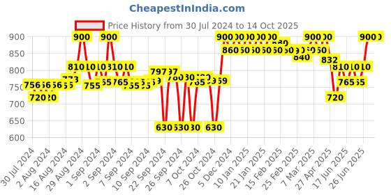 ajio.com clora creation Pleated Salwar with Elasticated Drawstring Waist clora creation Price History Graph from 30 Jul 2024 to 14 Oct 2025