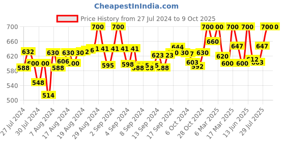 ajio.com clora creation plus Ankle-Length Leggings with Elasticated Waist clora creation plus Price History Graph from 27 Jul 2024 to 8 Oct 2025