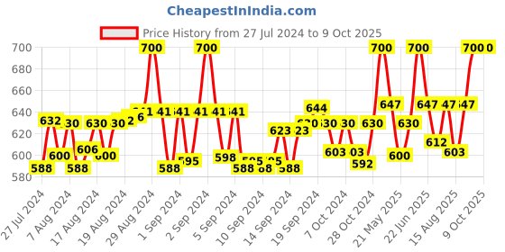 ajio.com clora creation plus Ankle-Length Leggings with Elasticated Waist clora creation plus Price History Graph from 27 Jul 2024 to 9 Oct 2025