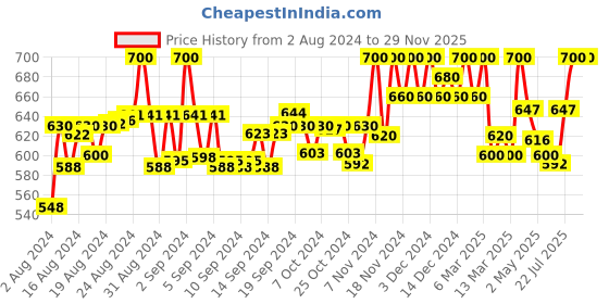 ajio.com clora creation plus Ankle-Length Leggings with Elasticated Waist clora creation plus Price History Graph from 2 Aug 2024 to 28 Nov 2025