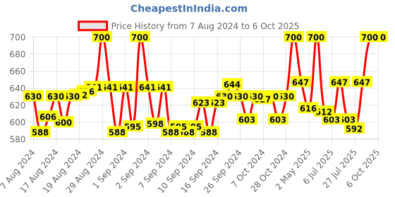 ajio.com clora creation plus Ankle-Length Leggings with Elasticated Waist clora creation plus Price History Graph from 7 Aug 2024 to 6 Oct 2025