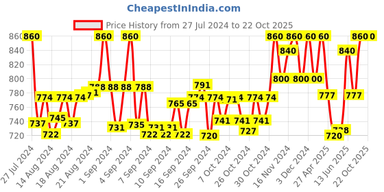 ajio.com clora creation plus Dhoti Salwar with Elasticated Drawstring Waist clora creation plus Price History Graph from 27 Jul 2024 to 21 Oct 2025