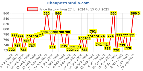 ajio.com clora creation plus Dhoti Salwar with Elasticated Waist clora creation plus Price History Graph from 27 Jul 2024 to 15 Oct 2025