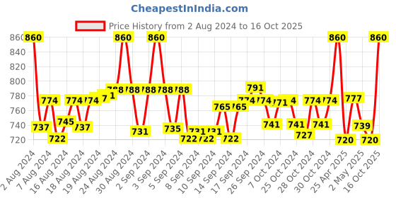 ajio.com clora creation plus Dhoti Salwar with Elasticated Waist clora creation plus Price History Graph from 2 Aug 2024 to 16 Oct 2025