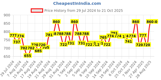 ajio.com clora creation plus Dhoti Salwar with Elasticated Waist clora creation plus Price History Graph from 29 Jul 2024 to 20 Oct 2025