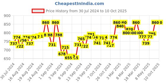 ajio.com clora creation plus Dhoti Salwar with Elasticated Waist clora creation plus Price History Graph from 30 Jul 2024 to 9 Oct 2025