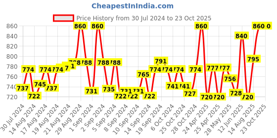ajio.com clora creation plus Dhoti Salwar with Elasticated Waistband clora creation plus Price History Graph from 30 Jul 2024 to 23 Oct 2025