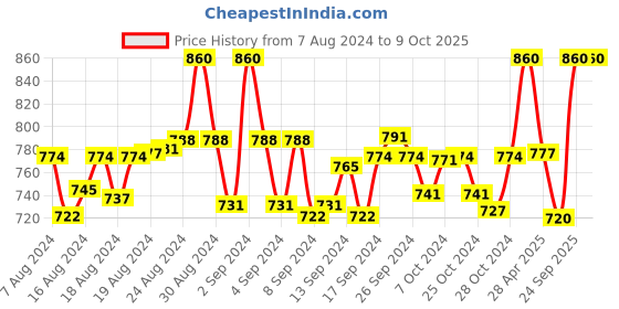 ajio.com clora creation plus Dhoti Salwar with Elasticated Waistband clora creation plus Price History Graph from 7 Aug 2024 to 9 Oct 2025
