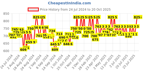 ajio.com clora creation plus Embroidered Palazzo with Elasticated Waist clora creation plus Price History Graph from 24 Jul 2024 to 20 Oct 2025