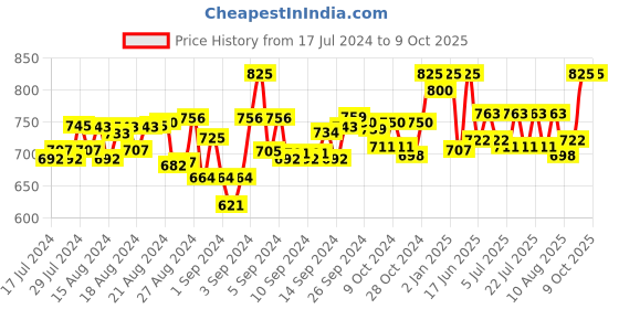 ajio.com clora creation plus Embroidered Palazzos with Elasticated Waist clora creation plus Price History Graph from 17 Jul 2024 to 9 Oct 2025