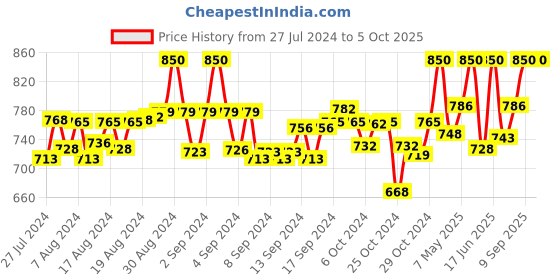 ajio.com clora creation plus Embroidered Palazzos with Elasticated Waist clora creation plus Price History Graph from 27 Jul 2024 to 5 Oct 2025