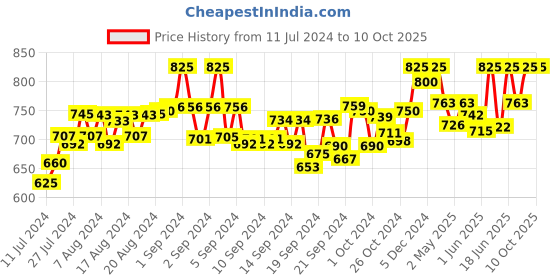 ajio.com clora creation plus Embroidered Palazzos with Elasticated Waistband clora creation plus Price History Graph from 11 Jul 2024 to 9 Oct 2025